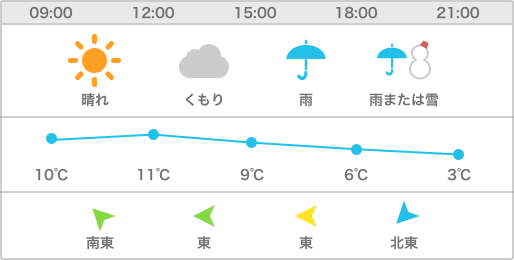 3時間天気説明イラスト